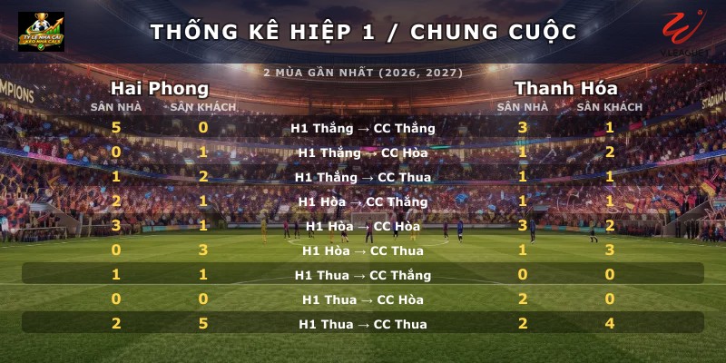 Thống kê hiệp 1 chung cuộc Hai Phong vs Thanh Hóa